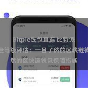 Bitpie钱包直连 比特派钱包账户安全等级评估：一目了然的区块链钱包保障措施
